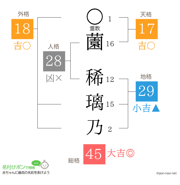 薗 稀璃乃さんの姓名判断結果
