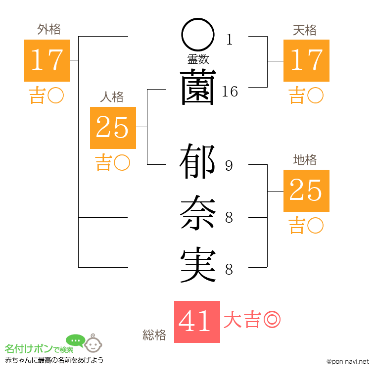 薗 郁奈実さんの姓名判断結果