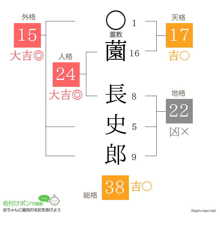 薗 長史郎さんの姓名判断結果