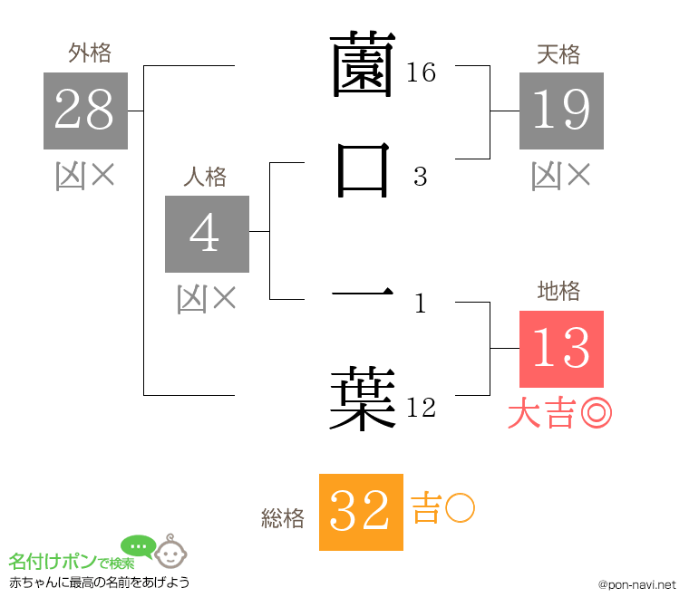 薗口 一葉さんの姓名判断結果