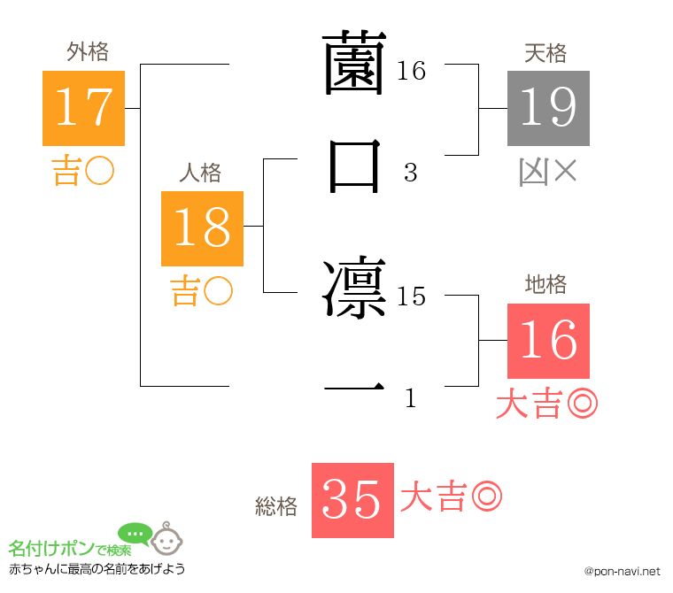 薗口 凛一さんの姓名判断結果