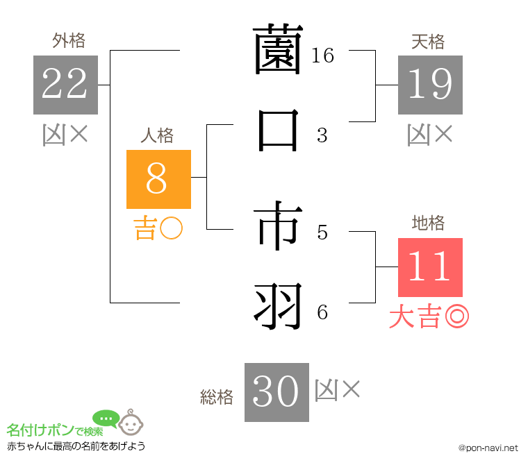 薗口 市羽さんの姓名判断結果