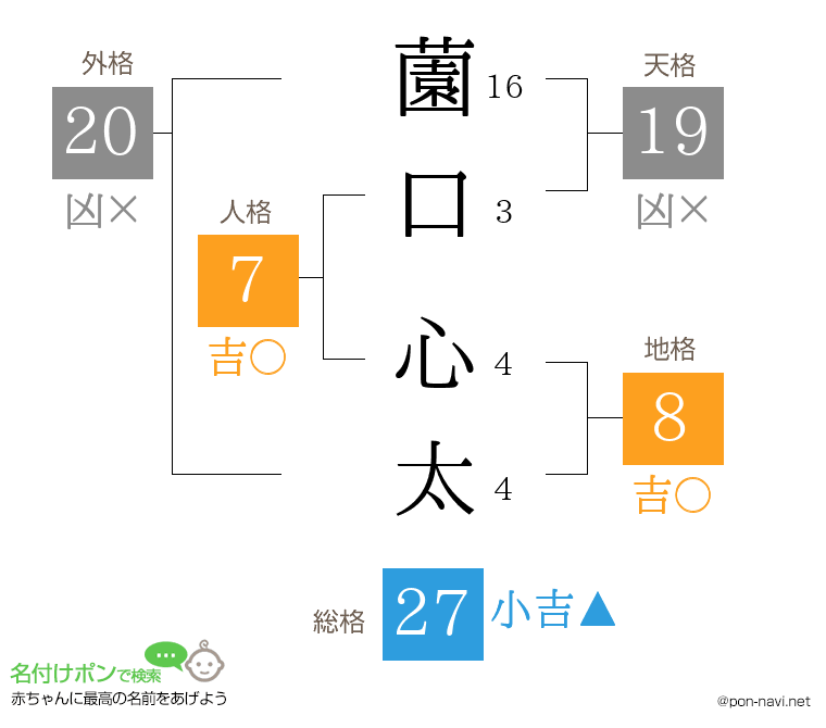 薗口 心太さんの姓名判断結果