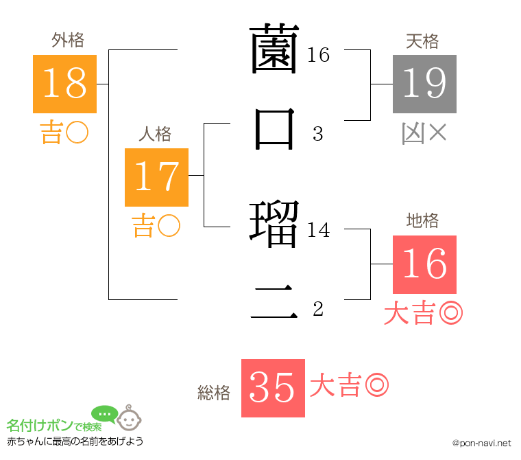 薗口 瑠二さんの姓名判断結果