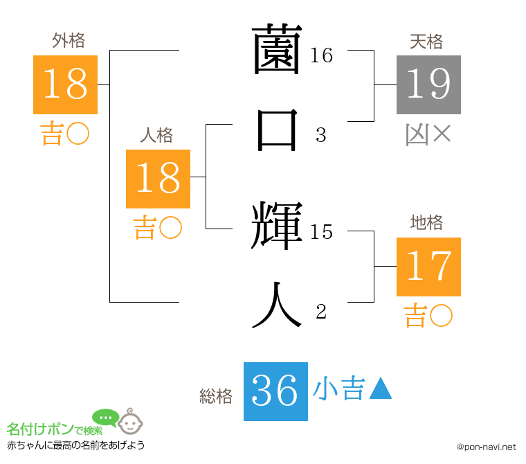 薗口 輝人さんの姓名判断結果