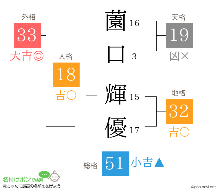 薗口 輝優さんの姓名判断結果