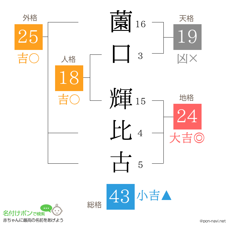 薗口 輝比古さんの姓名判断結果