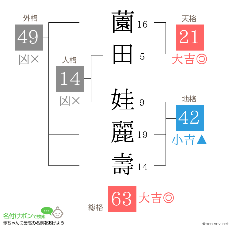 薗田 娃麗壽さんの姓名判断結果