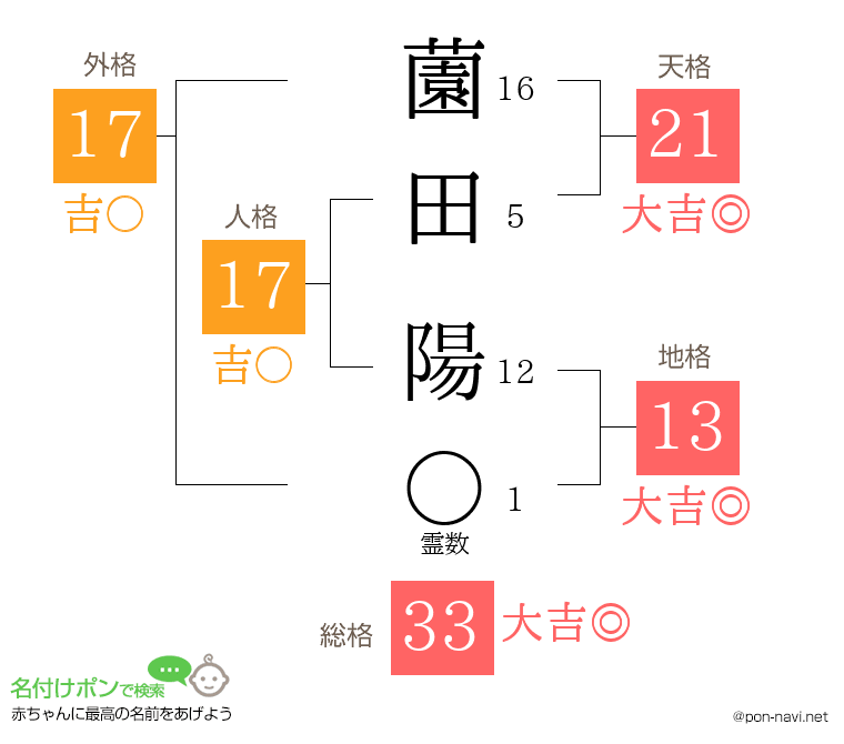 薗田 陽さんの姓名判断結果