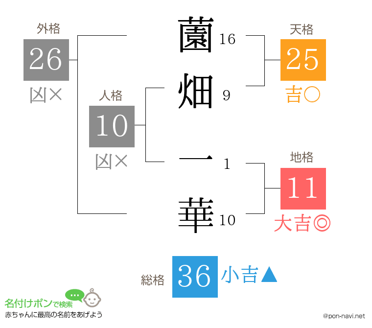 薗畑 一華さんの姓名判断結果