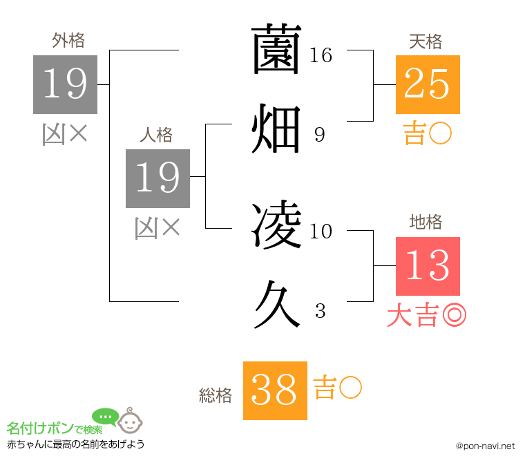 薗畑 凌久さんの姓名判断結果