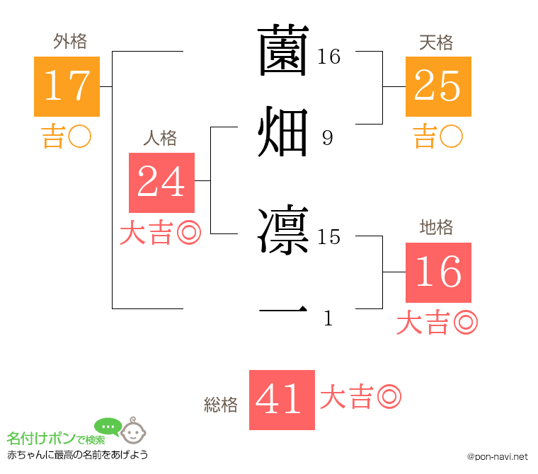 薗畑 凛一さんの姓名判断結果