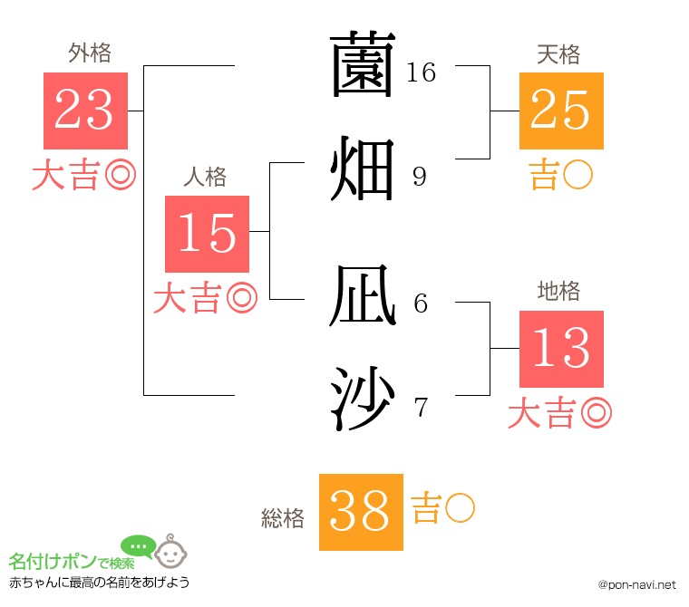 薗畑 凪沙さんの姓名判断結果