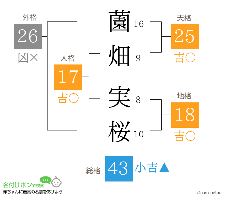 薗畑 実桜さんの姓名判断結果