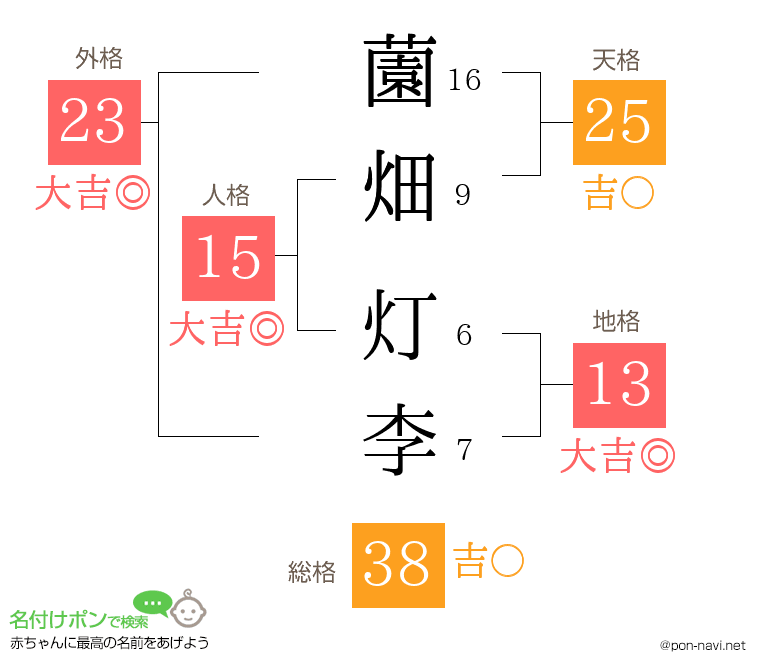 薗畑 灯李さんの姓名判断結果