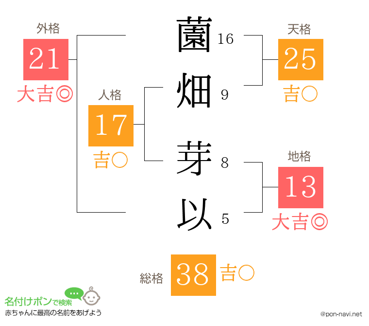 薗畑 芽以さんの姓名判断結果