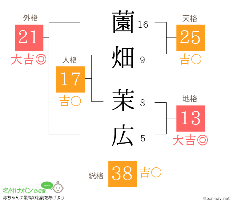 薗畑 茉広さんの姓名判断結果