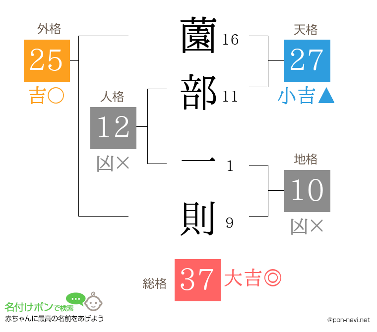 薗部 一則さんの姓名判断結果