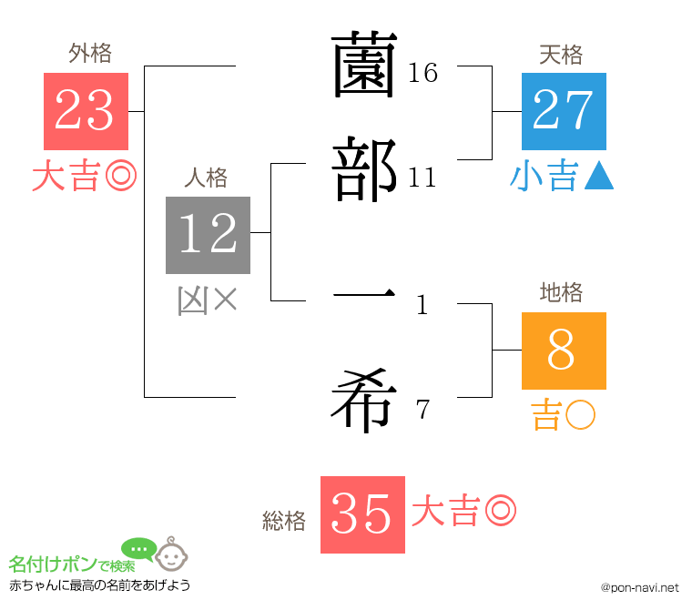 薗部 一希さんの姓名判断結果