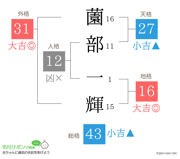 薗部 一輝さんの姓名判断結果