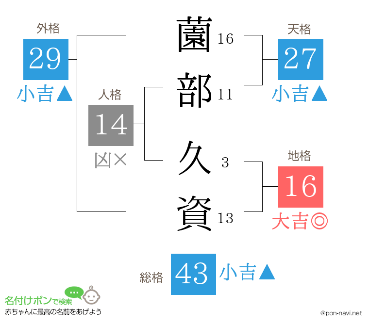 薗部 久資さんの姓名判断結果