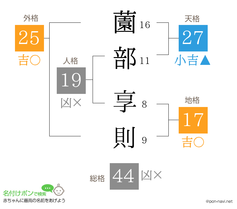 薗部 享則さんの姓名判断結果