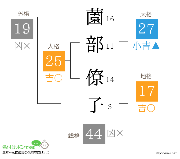 薗部 僚子さんの姓名判断結果