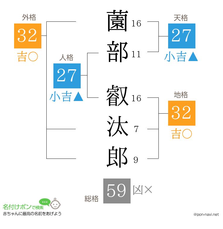 薗部 叡汰郎さんの姓名判断結果