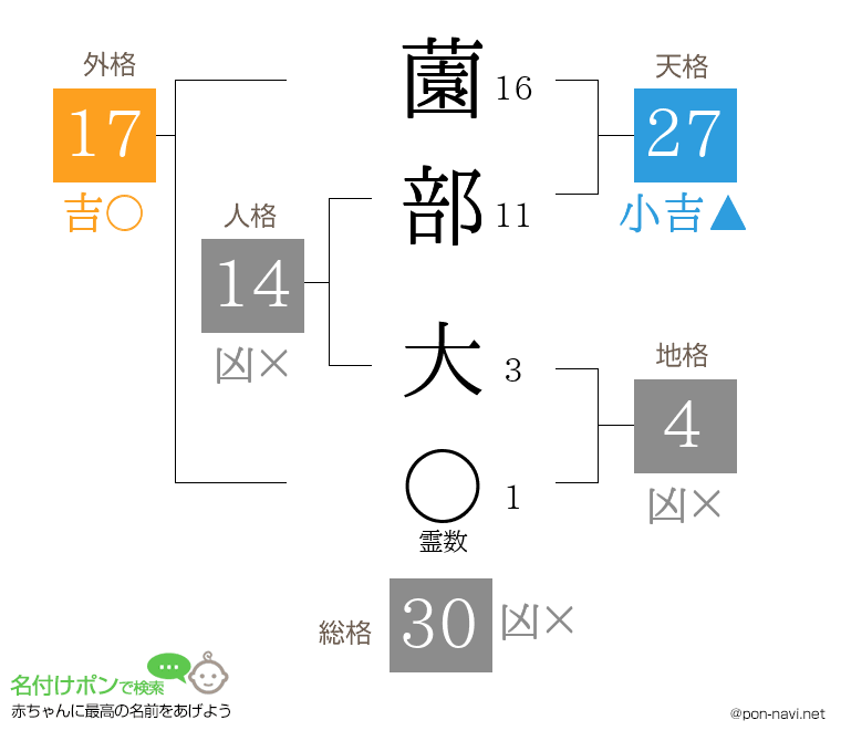 薗部 大さんの姓名判断結果