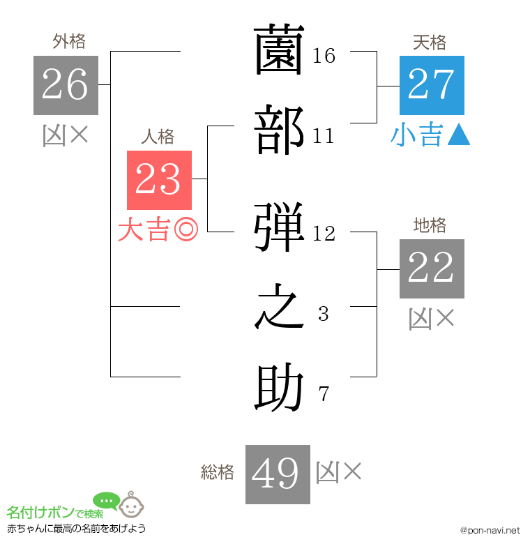 薗部 弾之助さんの姓名判断結果