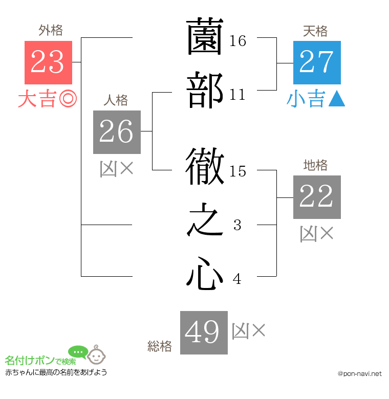 薗部 徹之心さんの姓名判断結果