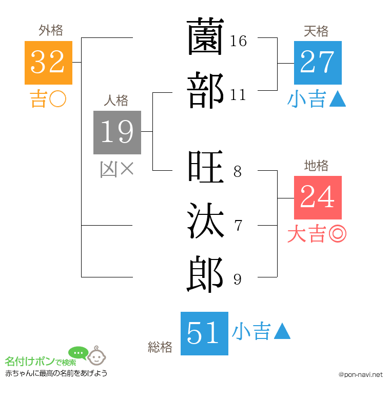 薗部 旺汰郎さんの姓名判断結果