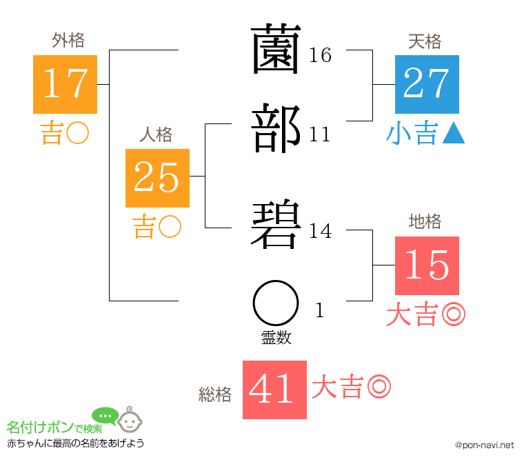薗部 碧さんの姓名判断結果