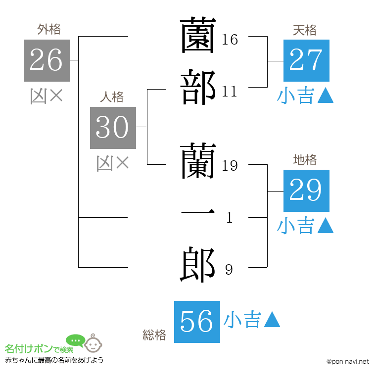 薗部 蘭一郎さんの姓名判断結果