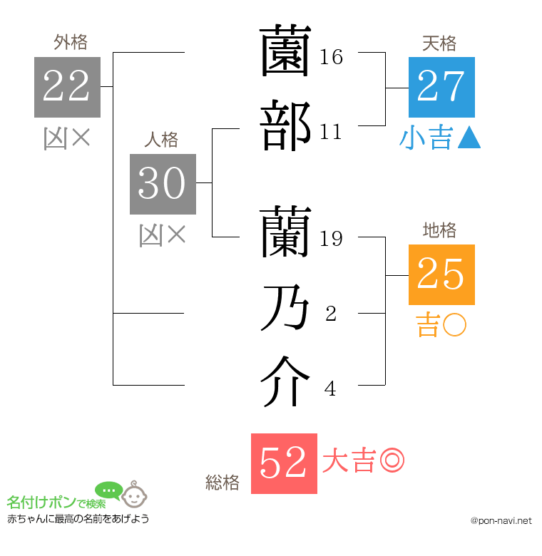 薗部 蘭乃介さんの姓名判断結果