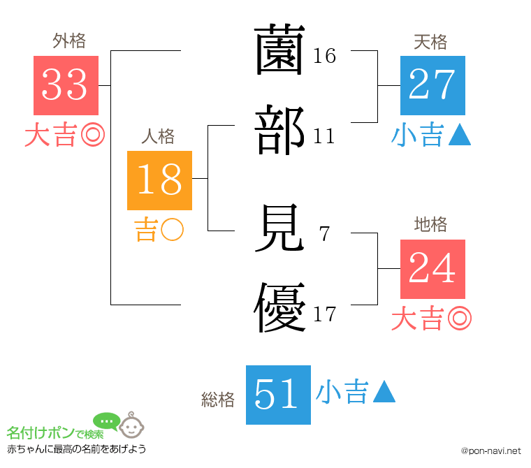 薗部 見優さんの姓名判断結果