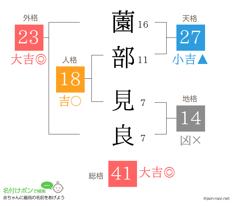 薗部 見良さんの姓名判断結果
