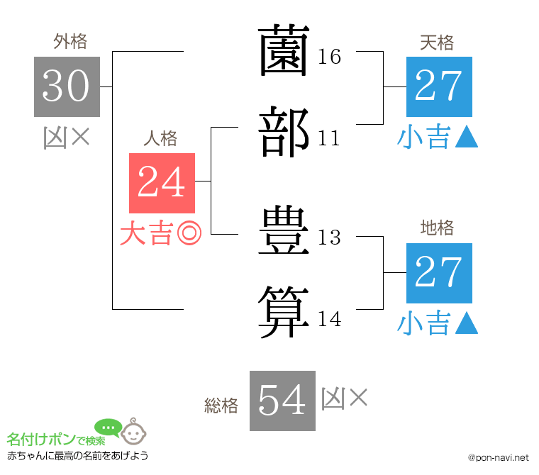薗部 豊算さんの姓名判断結果
