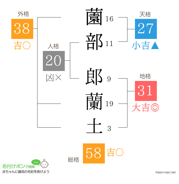 薗部 郎蘭土さんの姓名判断結果