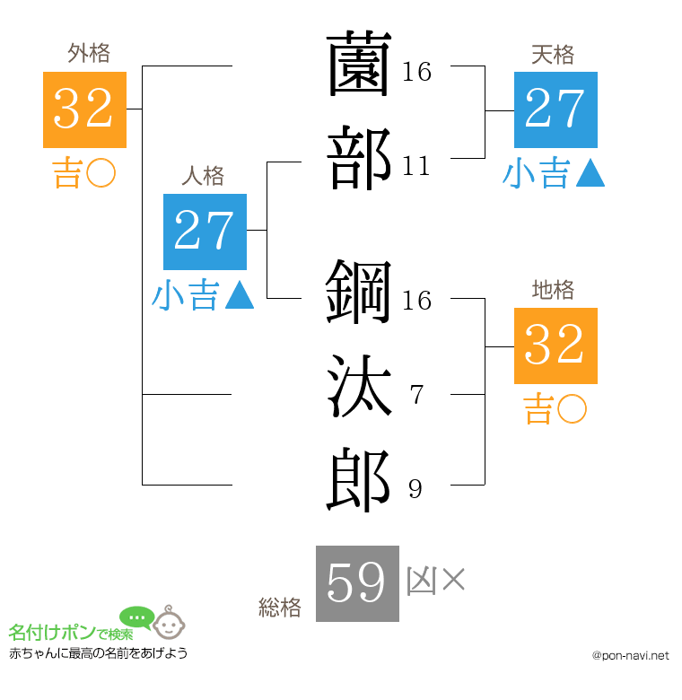 薗部 鋼汰郎さんの姓名判断結果