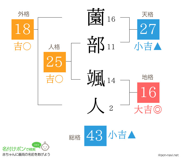 薗部 颯人さんの姓名判断結果