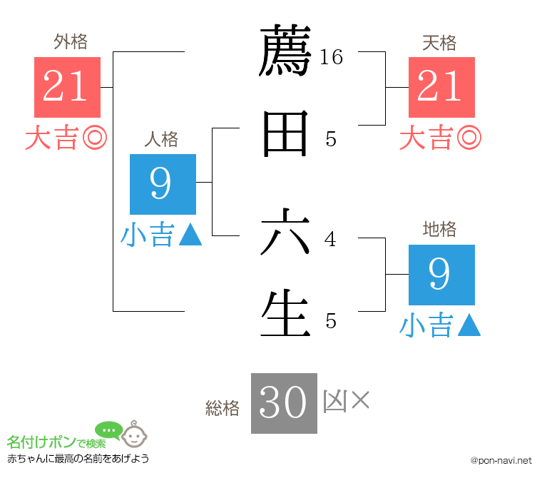 薦田 六生さんの姓名判断結果