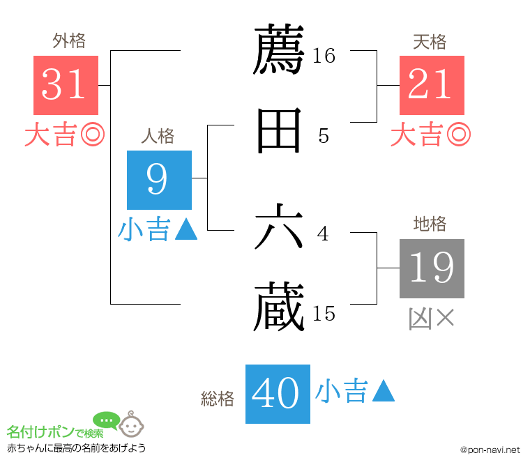 薦田 六蔵さんの姓名判断結果