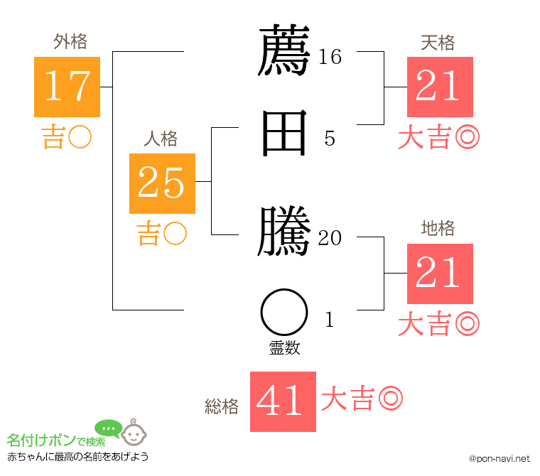 薦田 騰さんの姓名判断結果