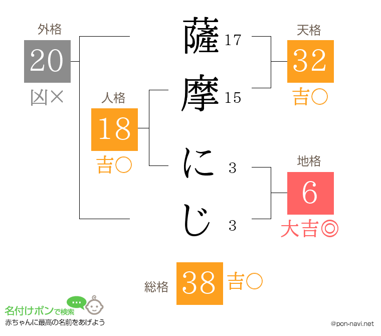 薩摩 にじさんの姓名判断結果