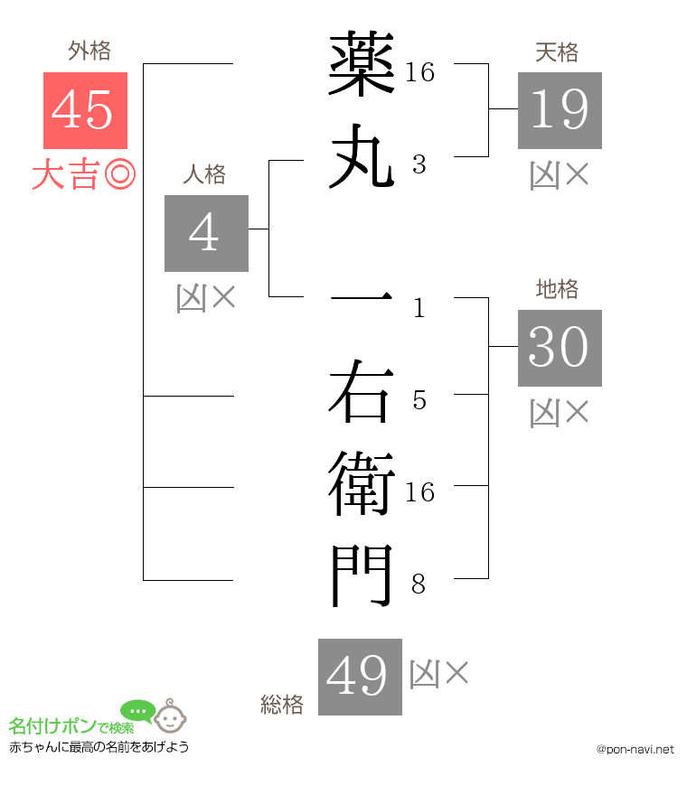 薬丸 一右衛門さんの姓名判断結果