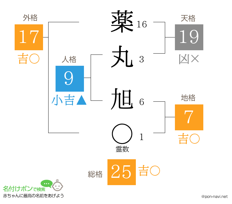 薬丸 旭さんの姓名判断結果