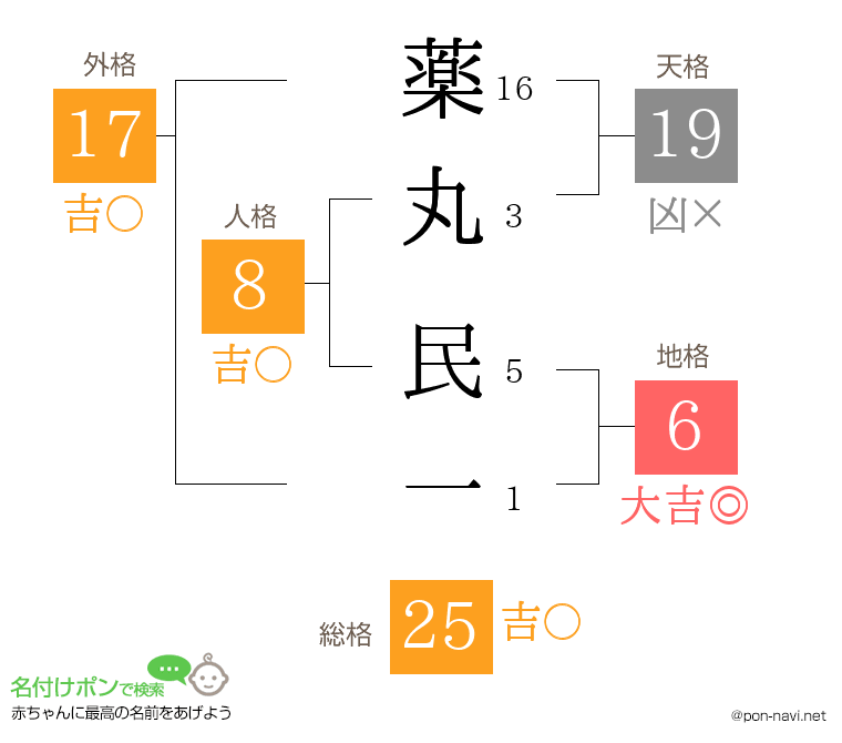 薬丸 民一さんの姓名判断結果