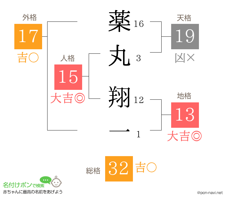 薬丸 翔一さんの姓名判断結果
