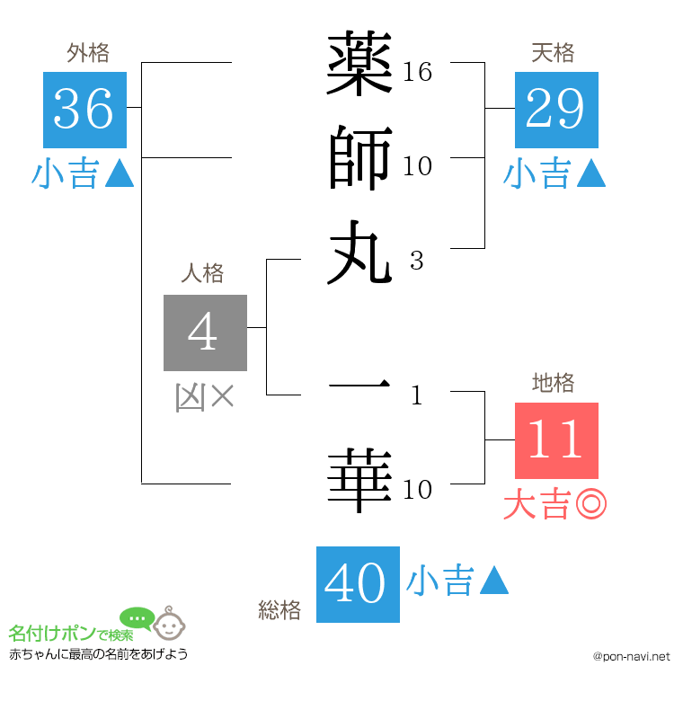 薬師丸 一華さんの姓名判断結果